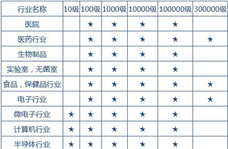 空氣潔凈度技術(shù)適用的行業(yè)有哪些？