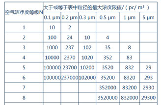 空氣潔凈度是什么？空氣潔凈度的級別怎么區(qū)分？