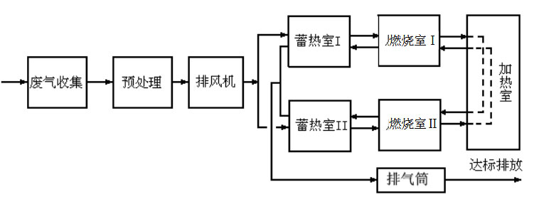 蓄熱催化燃燒工藝流程圖