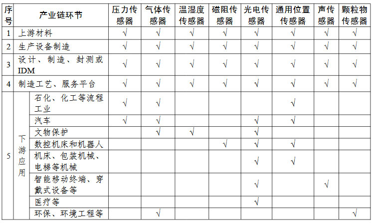 傳感器“一條龍”應(yīng)用計(jì)劃申報(bào)指南的關(guān)鍵產(chǎn)業(yè)鏈條環(huán)節(jié)