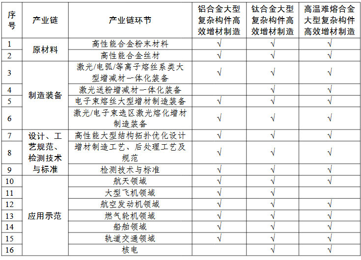 高性能難熔難加工合金大型復(fù)雜構(gòu)件增材制造（3D打?。?“一條龍”應(yīng)用計(jì)劃申報(bào)指南的關(guān)鍵產(chǎn)業(yè)鏈條環(huán)節(jié)