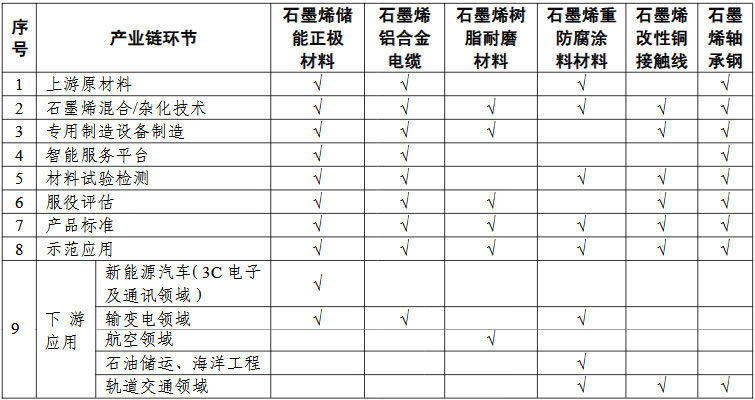 石墨烯“一條龍”應(yīng)用計(jì)劃申報(bào)指南