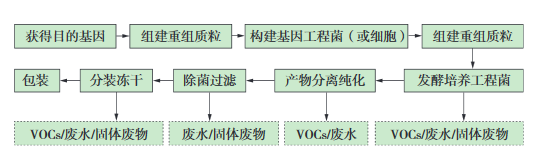 生物工程類(lèi)制藥典型生產(chǎn)工藝及VOCs排放環(huán)節(jié)示意圖